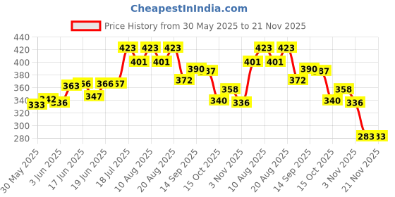 flipkart.com koel Elephant Shaped Kids Hangable Basket Board Kit Basket Ball Set Net Basketball Ring koel Price History Graph from 30 May 2025 to 20 Nov 2025