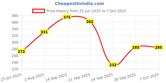 flipkart.com koel Game Set for Kid Lagori Pitthu Pithoo Satoliya Pile of seven tile koel Price History Graph from 25 Jun 2025 to 7 Oct 2025
