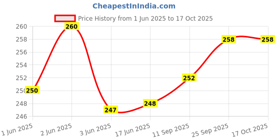 flipkart.com koel Game Set for Kids Lagori Pitthu Pithoo Satoliya Pile of seven tile koel Price History Graph from 1 Jun 2025 to 15 Oct 2025