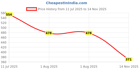 flipkart.com koel Kids CRICKET KIT BAT SIZE1 | 1 BALL | STUMPS WICKET | STUMPS STAND | BALES koel Price History Graph from 11 Jul 2025 to 14 Nov 2025