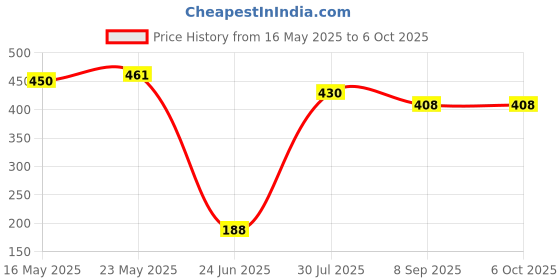 flipkart.com koel Monkey Shaped Dart Board Play Set with Plastic Gun and Dart for Kids 40 cm Dart Board koel Price History Graph from 16 May 2025 to 5 Oct 2025