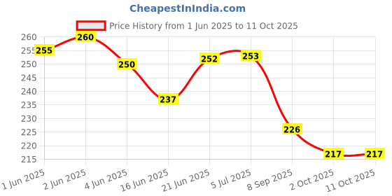 flipkart.com koel Multipurpose Sports Helmet for Skating, Cycling & Skiing with Adjustable Straps Cycling Helmet koel Price History Graph from 1 Jun 2025 to 11 Oct 2025