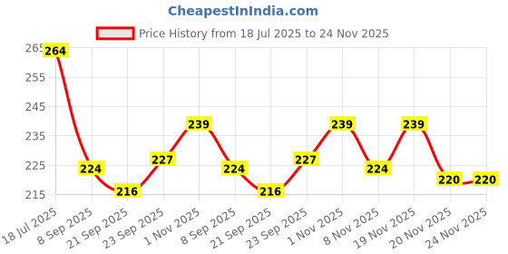 flipkart.com koel Multipurpose Sports Helmet for Skating, Cycling & Skiing with Adjustable Straps Cycling Helmet koel Price History Graph from 18 Jul 2025 to 24 Nov 2025
