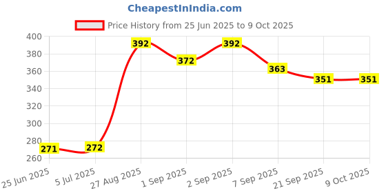 flipkart.com koel Plastic Ring Toss Game Set Ring Target Hoopla Throw Game for Kid koel Price History Graph from 25 Jun 2025 to 8 Oct 2025