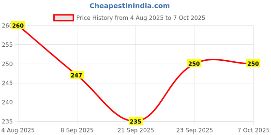 flipkart.com koel Plastic Ring Toss Game Set Ring Target Hoopla Throw Game for Kids koel Price History Graph from 4 Aug 2025 to 6 Oct 2025