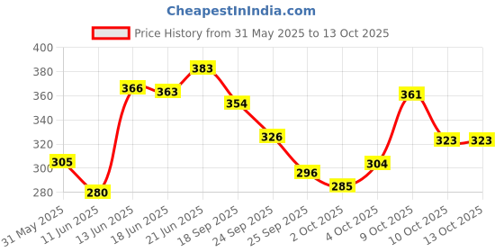flipkart.com koel Protection Helmet Elbow | Knee|Hand Guard Skating Kit koel Price History Graph from 31 May 2025 to 13 Oct 2025