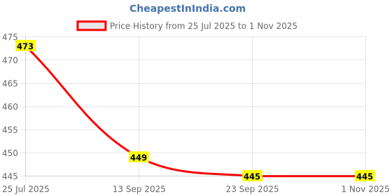 flipkart.com koel Rubber Moulded Football - Size: 5 koel Price History Graph from 25 Jul 2025 to 31 Oct 2025