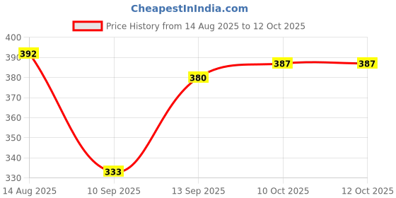 flipkart.com koel Skating Protection Kit Helmet Elbow Guard Knee Guard Hand Guard || Skating Kit koel Price History Graph from 14 Aug 2025 to 11 Oct 2025