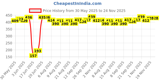 flipkart.com koel Super Strong Solid Big Size Chess Set of 32 Plastic Chess Pieces 12 cm Chess Board koel Price History Graph from 30 May 2025 to 23 Nov 2025