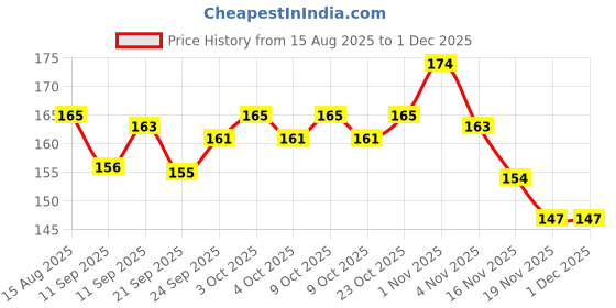 flipkart.com koel Windy Pea less Whistle with Lanyard for Coach, Trainer, Lifeguard, Emergency Pealess Whistle koel Price History Graph from 15 Aug 2025 to 30 Nov 2025