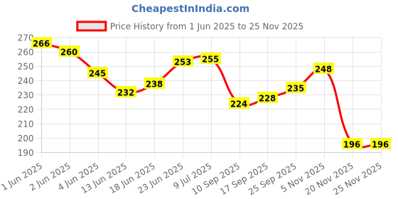 flipkart.com koel Wooden Complete Set of 32 Chess Pieces, Chess Coins, Chessmen Board Game Accessories koel Price History Graph from 1 Jun 2025 to 25 Nov 2025