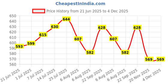 flipkart.com koel Wooden Folding Chess Set & Chess Pieces 30 cm Chess Board koel Price History Graph from 21 Jun 2025 to 4 Dec 2025