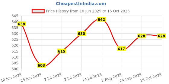 flipkart.com koel Wooden Folding Chess Set with Chess Pieces 30 cm Chess Board koel Price History Graph from 10 Jun 2025 to 15 Oct 2025