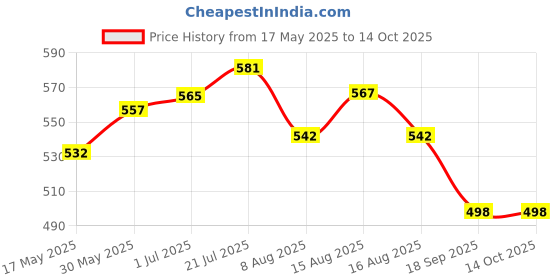 flipkart.com koel Wooden Folding Chess Set with Plastic Chess Pieces 30 cm Chess Board koel Price History Graph from 17 May 2025 to 14 Oct 2025