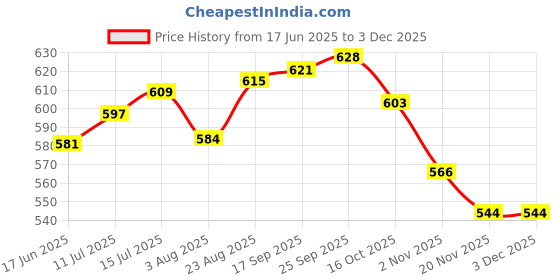 flipkart.com koel Wooden Folding Chess Set with Wooden Chess Pieces 32 cm Chess Board koel Price History Graph from 17 Jun 2025 to 3 Dec 2025