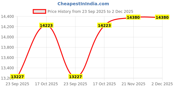 flipkart.com kofihaus 175 W HMI200 Commercial Immersion Handheld Blender, Black Hand Blender kofihaus Price History Graph from 23 Sep 2025 to 2 Dec 2025