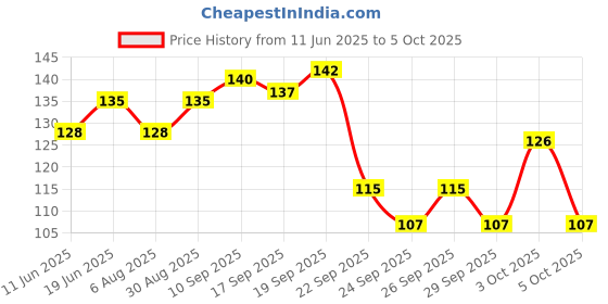 flipkart.com kofol Roll On –Quick relief from headache & nasal congestion Liquid kofol Price History Graph from 11 Jun 2025 to 5 Oct 2025