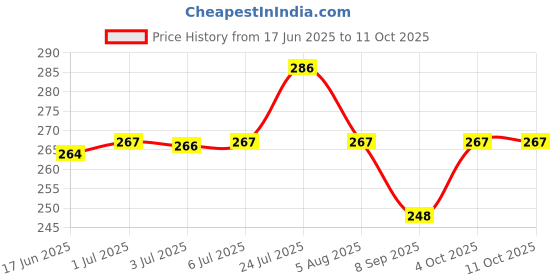 flipkart.com Kofy 3 In 1 Steam Vaporizer,Nose Steamer,Cough Steamer,Nozzle Inhaler & Nose Vaporizer Vaporizer Price History Graph from 17 Jun 2025 to 11 Oct 2025