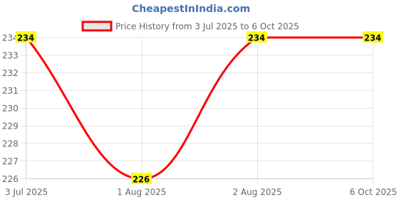 flipkart.com kogar All In One Reusable Washable Soft Cloth Fabric Diaper Nappy With Free Insert For New Born To 2 Year Baby (2Diaper+2Insert) kogar Price History Graph from 3 Jul 2025 to 5 Oct 2025