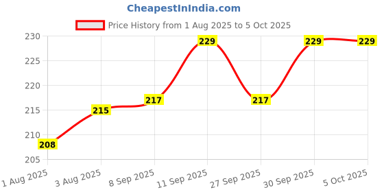 flipkart.com kogar All In One Reusable Washable Soft Cloth Fabric Diaper Nappy With Free Insert For New Born To 2 Year Baby (2Diaper+2Insert) kogar Price History Graph from 1 Aug 2025 to 5 Oct 2025