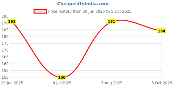 flipkart.com kogar All New Baby Silicone Food Feeder And Fruit Nibbler Combo Teether and Feeder Teether and Feeder (Blue)- silicone kogar Price History Graph from 20 Jun 2025 to 5 Oct 2025
