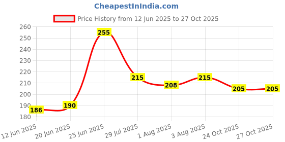 flipkart.com kogar All New Baby Silicone Food Feeder And Fruit Nibbler Combo Teether and Feeder Teether and Feeder (Pink- silicone kogar Price History Graph from 12 Jun 2025 to 26 Oct 2025