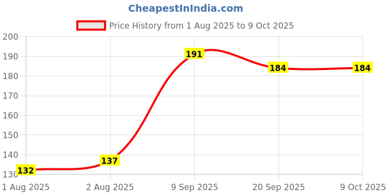flipkart.com kogar All New Baby Silicone Food Feeder And Fruit Nibbler Combo Teether and Feeder Teether and Feeder (Yellow) - silicone kogar Price History Graph from 1 Aug 2025 to 9 Oct 2025