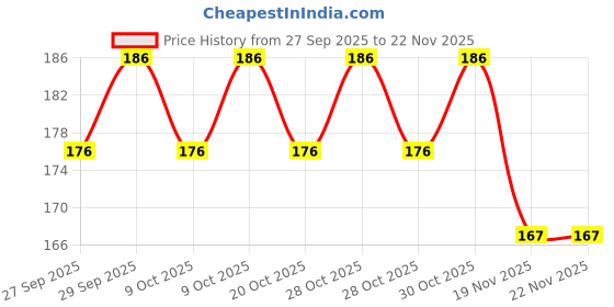 flipkart.com kogar All New Plain Cotton Tikoni Langoti Nappy For New Born baby kogar Price History Graph from 27 Sep 2025 to 22 Nov 2025