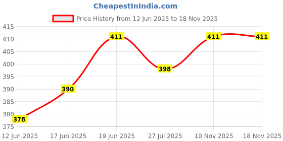 flipkart.com kogar All New Printed Multicolour Reusable Cloth Diaper With Black Insert Fr Baby New Born To 2 Year (3 Diaper +3 Insert) - M - L kogar Price History Graph from 12 Jun 2025 to 16 Nov 2025