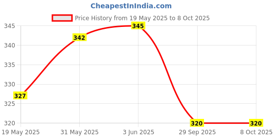 flipkart.com kogar All New Reusable Washable Daily Use High Absorable Nappy Diaper Liner/Insert For Baby New Born to 2 Year Black And White Colour kogar Price History Graph from 19 May 2025 to 8 Oct 2025