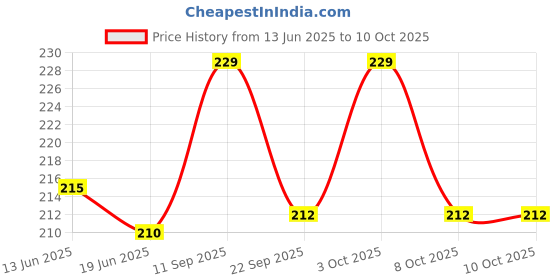 flipkart.com kogar All New Reusable Washable Daily Use High Absorable Nappy Diaper Liner/Insert For Baby New Born to 2 Year Grey And White Colour kogar Price History Graph from 13 Jun 2025 to 3 Oct 2025
