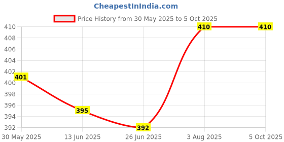 flipkart.com kogar All New Solid Daily Use Reusable Washable Cloth Diaper/Nappy With White Soft Insert For Baby New Born To Year ( 4 diaper +4 Insert ) N1 kogar Price History Graph from 30 May 2025 to 5 Oct 2025