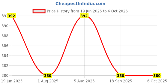 flipkart.com kogar All New Solid Daily Use Reusable Washable Cloth Diaper/Nappy With White Soft Insert For Baby New Born To Year ( 4 diaper +4 Insert ) N1 kogar Price History Graph from 19 Jun 2025 to 5 Oct 2025