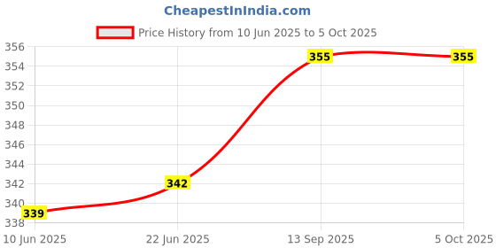 flipkart.com kogar All New Solid Multicolour Nappy Cloth Diaper With Black Layer Insert For Infants Baby New Born To 2 Year (3 Diaper+3 Insert) kogar Price History Graph from 10 Jun 2025 to 5 Oct 2025