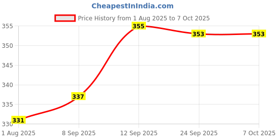 flipkart.com kogar All New Solid Multicolour Nappy Cloth Diaper With Black Layer Insert For Infants Baby New Born To 2 Year (3 Diaper+3 Insert) kogar Price History Graph from 1 Aug 2025 to 6 Oct 2025
