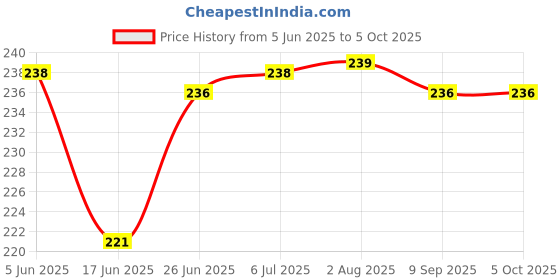 flipkart.com kogar All New Solid Multicolour Reusable Washable Daily Use Cloth Button Diaper Nappy With Black Insert For Infants Baby New Born To 2 Year (2 Diaper +2 Insert) kogar Price History Graph from 5 Jun 2025 to 5 Oct 2025