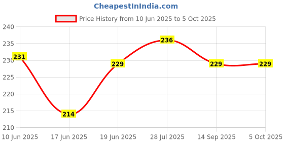 flipkart.com kogar All New Solid Multicolour Reusable Washable Daily Use Cloth Button Diaper Nappy With Black Insert For Infants Baby New Born To 2 Year (2 Diaper +2 Insert) kogar Price History Graph from 10 Jun 2025 to 5 Oct 2025