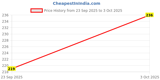 flipkart.com kogar All New Solid Multicolour Reusable Washable Daily Use Cloth Button Diaper Nappy With Black Insert For Infants Baby New Born To 2 Year (2 Diaper +2 Insert) kogar Price History Graph from 23 Sep 2025 to 3 Oct 2025
