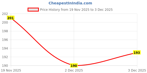 flipkart.com kogar All New Solid Multicolour Reusable Washable Daily Use Cloth Button Diaper Nappy With Black Insert For Infants Baby New Born To 2 Year (2 Diaper +2 Insert) kogar Price History Graph from 19 Nov 2025 to 3 Dec 2025