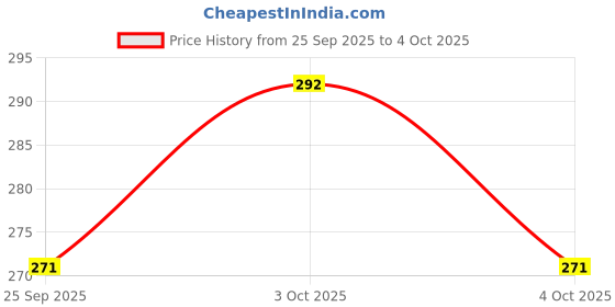 flipkart.com kogar All New Solid Stylish Reusable Printed Multicolour Cloth Button diaper With White Insert For Baby New Born to 2 Year (2 Diaper +2 Insert)N1 kogar Price History Graph from 25 Sep 2025 to 4 Oct 2025