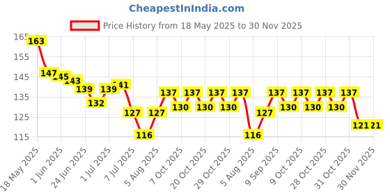 flipkart.com kogar Baby Pacifier Food Feeder Silicone Fresh Fruit Milk Nibbler Feeding Safe Kids Supplies Nipple Teather Pacifier Bottles (Pack of 2Pc Soother) Soother kogar Price History Graph from 18 May 2025 to 30 Nov 2025