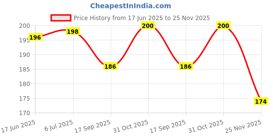 flipkart.com kogar Beautiful Printed 7 Days Baby Bib For Daily Use Sunday To Saturday Baby Bibs For Kids kogar Price History Graph from 17 Jun 2025 to 25 Nov 2025