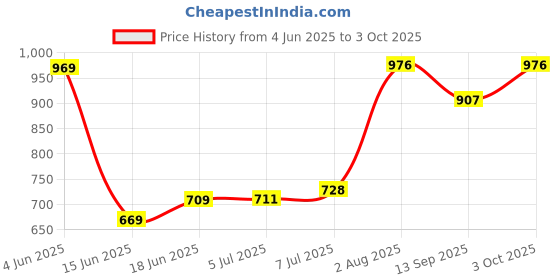 flipkart.com kogar Daily Use Trendy Reusable Adjustable Washable Multicolour Cloth Button Diaper Nappy For Baby New Born To 2 Year (7Diaper+7 Insert) - M kogar Price History Graph from 4 Jun 2025 to 3 Oct 2025
