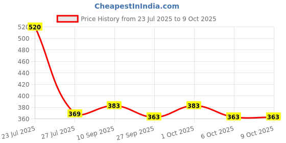 flipkart.com kogar High Quality 4 Layer Cotton Microfiber White Insert Liner Reusable Washable Cotton Diaper Nappy Inserts for Baby Cloth Diapers, 4 Layer Inserts Liners Natures Cloth Diaper Liner - S - M (pack Of 10) kogar Price History Graph from 23 Jul 2025 to 9 Oct 2025