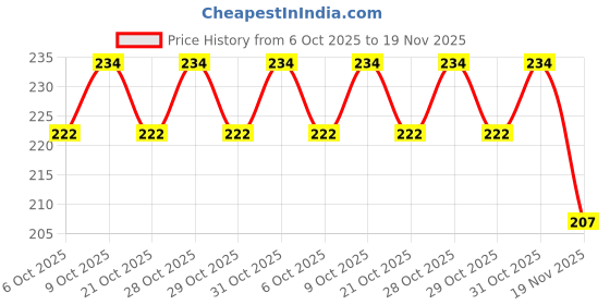 flipkart.com kogar Newborn Baby Reusable Cloth Diapers, Washable Adjustable Infants Diaper Nappies with Inserts, Multi colors- (0-24 Months, Inserts,Pads Included) - Pack/Combo of (2 Cloth Diapers+2 Inserts) 4 Pcs kogar Price History Graph from 6 Oct 2025 to 19 Nov 2025