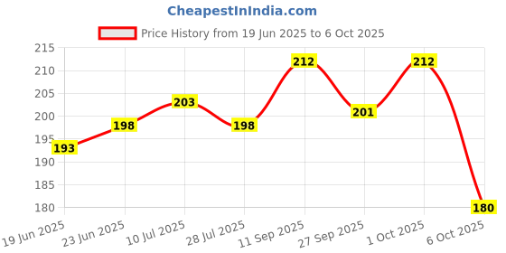 flipkart.com kogar Premium Reusable Layer Bamboo Fiber Charcoal Insert For nappy Diaper (Set Of 5) kogar Price History Graph from 19 Jun 2025 to 6 Oct 2025