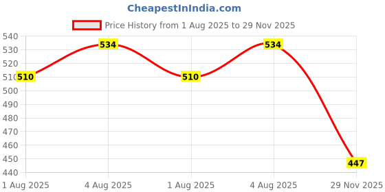 flipkart.com kogar Print Resuable Cloth Button Diaper Reuse Nappy With Insert\Soaker Pad (0-3Y)T12 kogar Price History Graph from 1 Aug 2025 to 29 Nov 2025