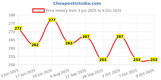 flipkart.com kogar Print Reusable Cloth Diapers + Insert Pad Washable 100% Absorption 0-3 yrs BST1 kogar Price History Graph from 3 Jun 2025 to 9 Oct 2025