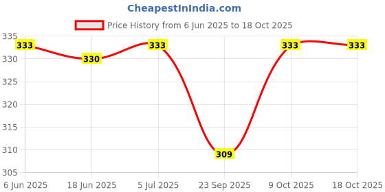 flipkart.com kogar Print Reusable Cloth Diapers + Insert Pad Washable 100% Absorption 0-3 yrs SWZF4 kogar Price History Graph from 6 Jun 2025 to 18 Oct 2025