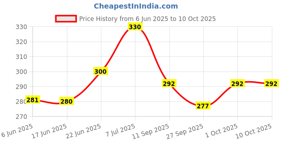 flipkart.com kogar Print Reusable Cloth Diapers + Insert Pad Washable 100% Absorption 0-3 yrsBSWSF3 kogar Price History Graph from 6 Jun 2025 to 9 Oct 2025